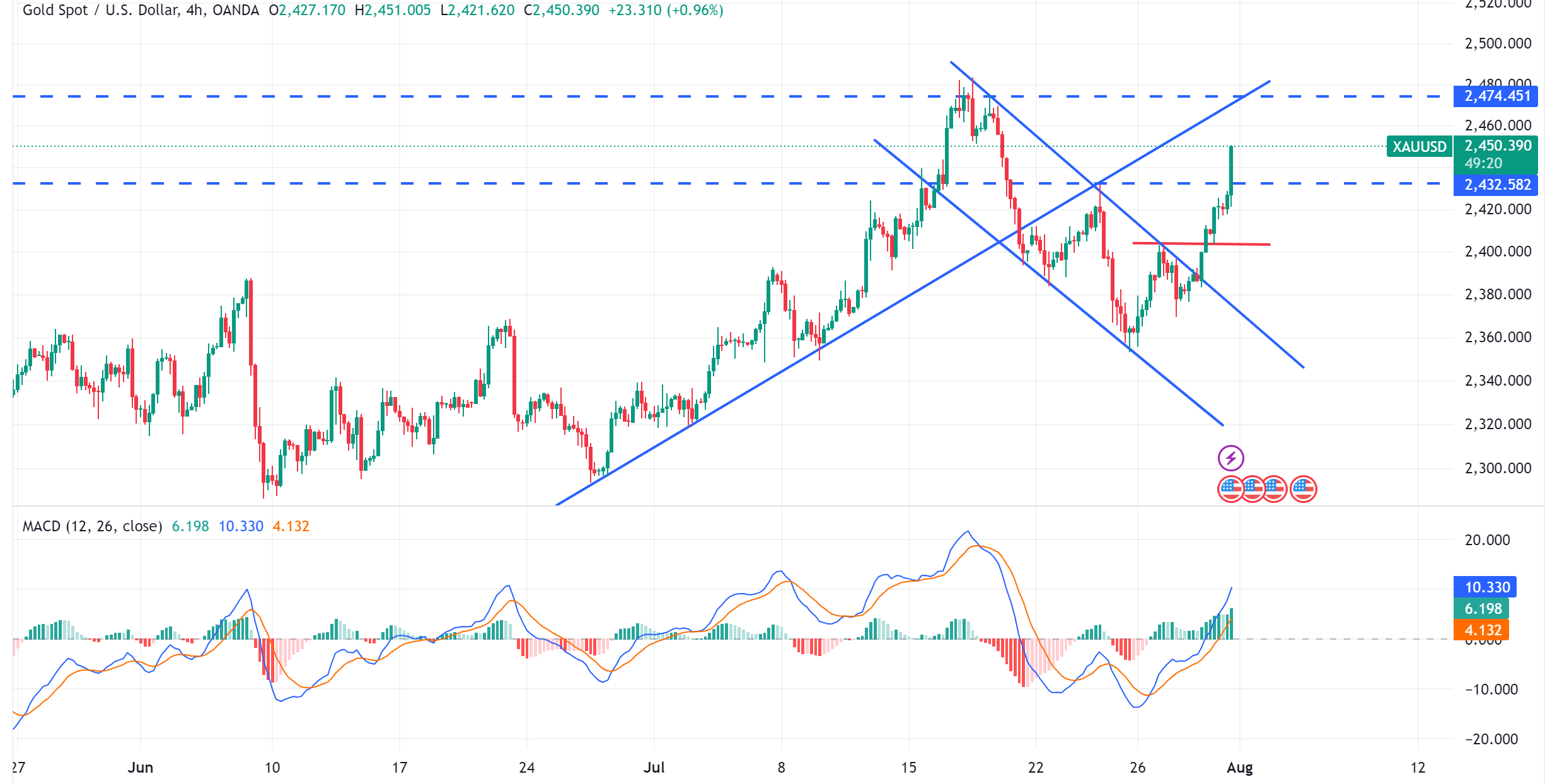 متابعة تحليل الذهب XAUUSD